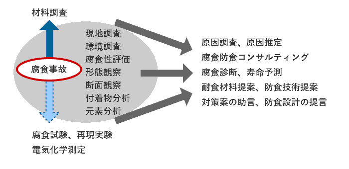 腐食事故、破壊の不良原因調査、解析および対策などの腐食コンサルティング、防食コンサルティングを受託しております