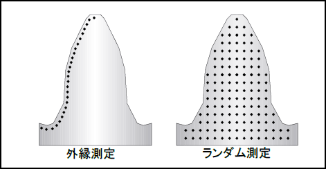外縁測定・ランダム測定の図