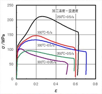 Mg合金の高温圧縮試験時の応力－ひずみ線図