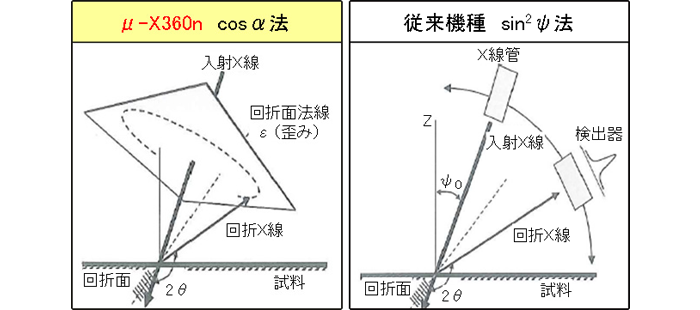 X線による残留応力測定原理