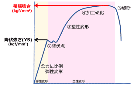引張試験グラフ