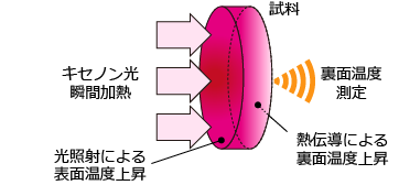 キセノンフラッシュ法図