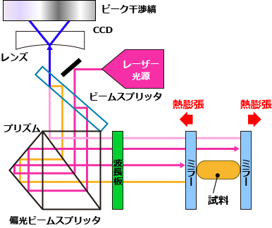 レーザー干渉法図