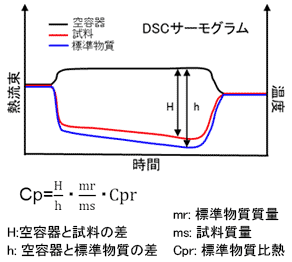 測定事例（DSC法）