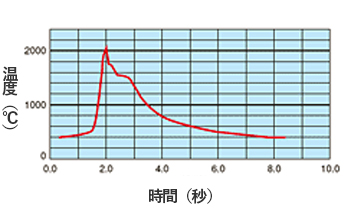 図2 測定結果の一例