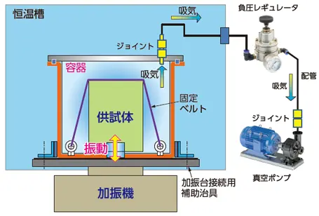 減圧環境下の振動試験