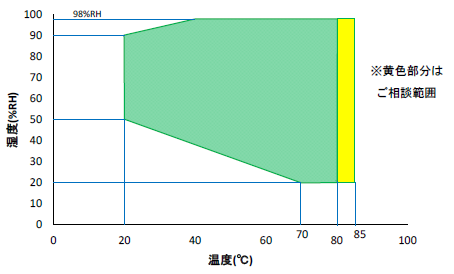 温湿度制御可能範囲図