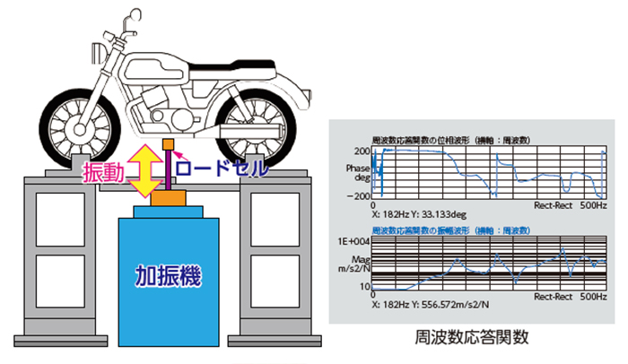 軽車両の振動試験・剛性評価