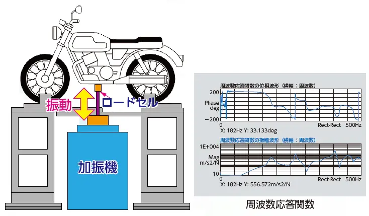 軽車両の振動試験・剛性評価