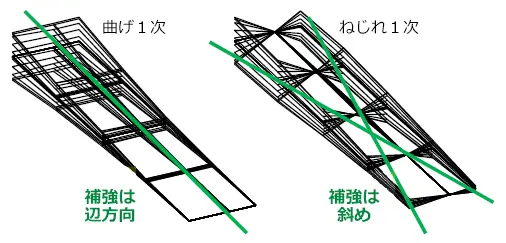 固有振動モード形