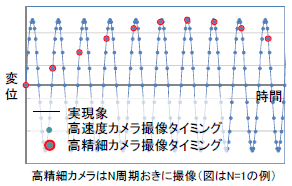 高速度カメラと高精細カメラの撮像タイミング比較