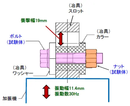 NAS3350規格のねじ緩み試験の構成 イメージ