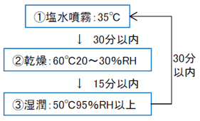 JASO M609・610試験条件