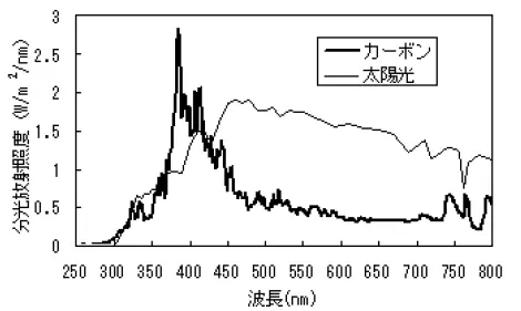 太陽光とサンシャインカーボンアークの分光分布比較