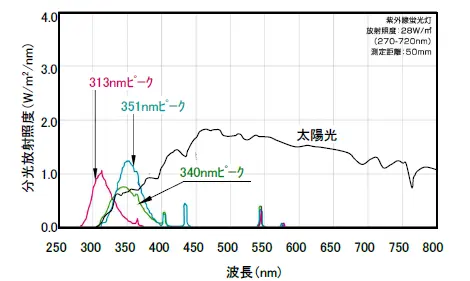 太陽光とキセノンランプの分光分布比較