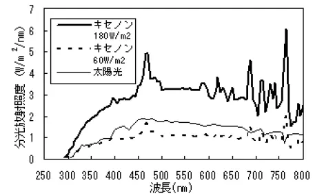 太陽光とキセノンランプの分光分布比較