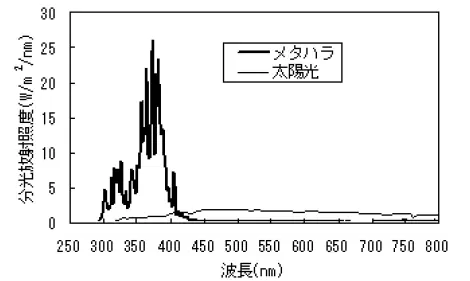 太陽光とメタルハライドウェザーメーターの分光分布比較