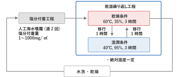 ACTE®試験（ISO 16539B法）