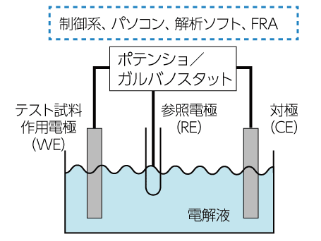 電気化学測定システムのモデル図