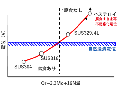 電気化学測定グラフ