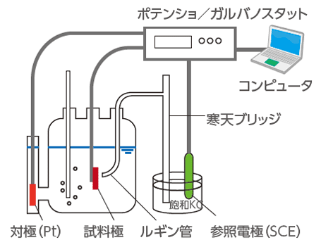 電気化学測定図