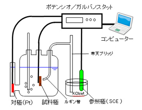 電気化学測定 腐食機構の解析いたします Jfeテクノリサーチ