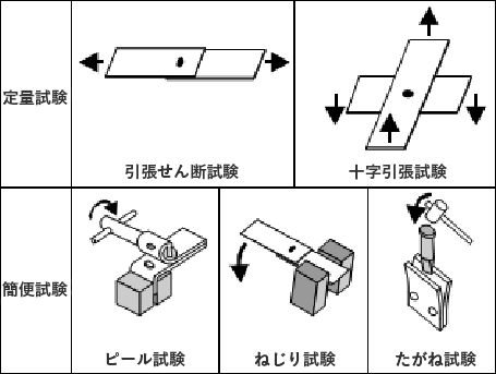 薄板のスポット溶接状況