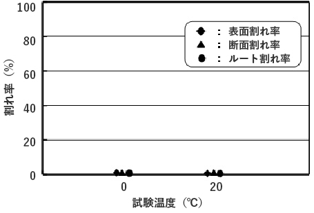 図－y形溶接割れ試験結果の一例