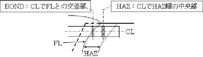 衝撃試験片のノッチ位置の詳細