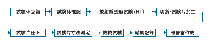 主な試験工程