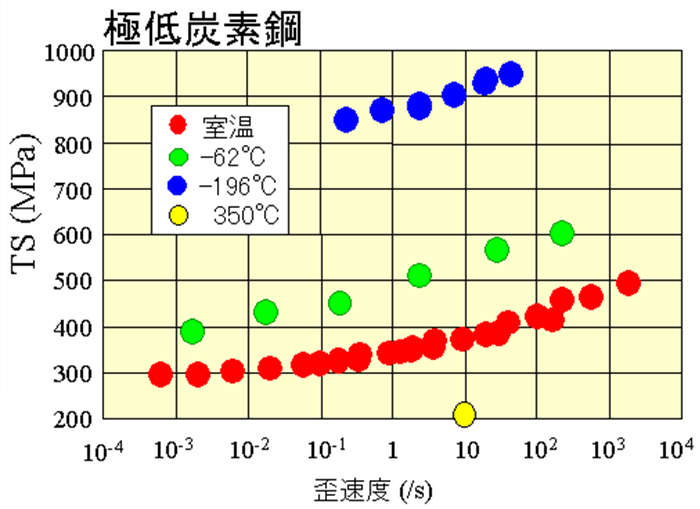 図1　軟鋼板の引張り強さにおよぼす歪速度、試験温度の影響