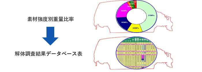 調査結果を車体全体として整理・集計するとともに、個々の解体部品調査データについても表形式にしてデータベース化します。