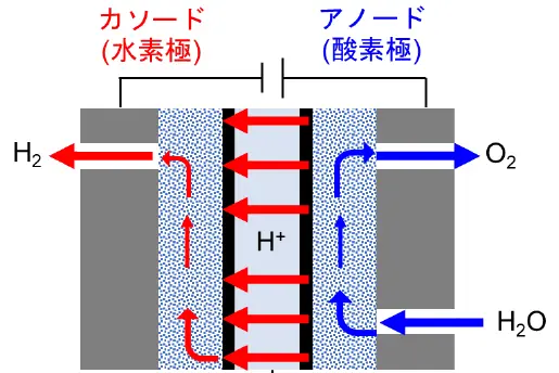 PEM形水電解概念図