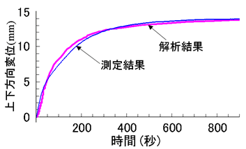 図2 鋼板の変位量比較