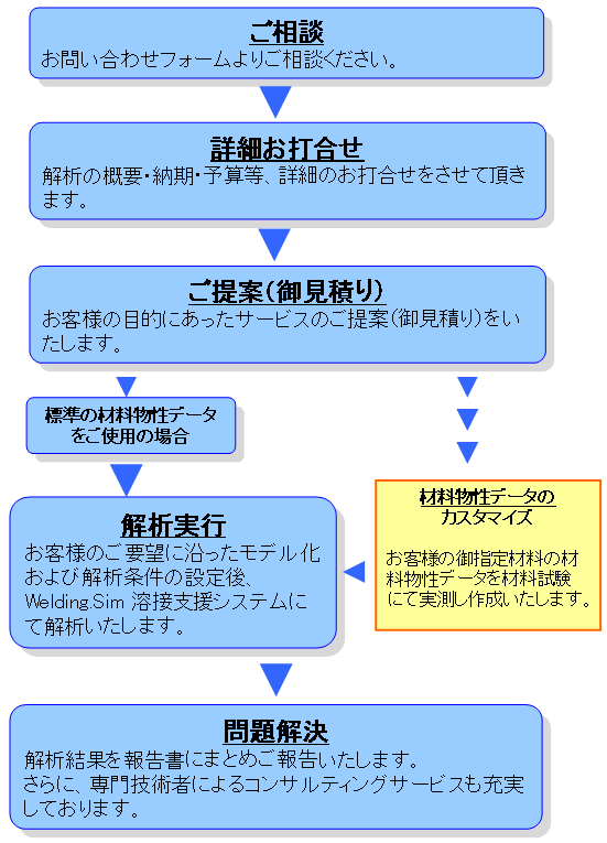 サービスの流れ