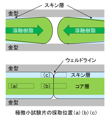 ウェルドラインのスキン層、コア層形成原理