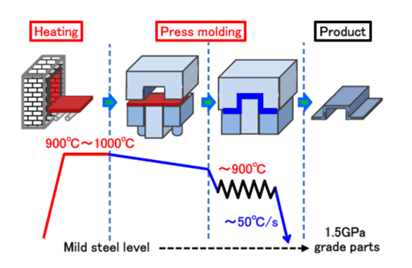 ホットスタンプの製造プロセスおよび薄鋼板の熱・加工履歴の模式図