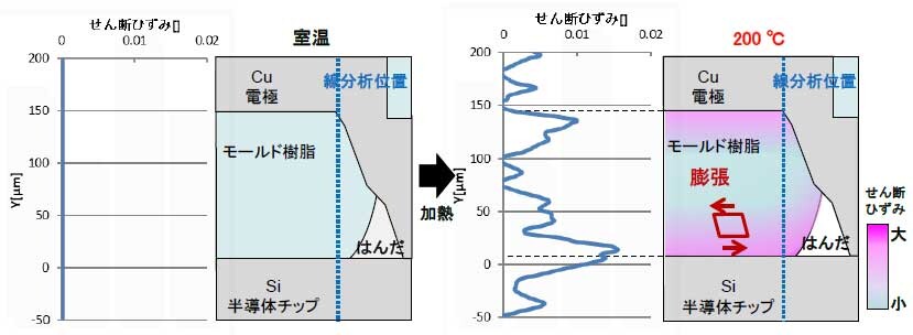 パワーデバイスのモールド樹脂部におけるXYせん断ひずみ分布の計測結果（左：せん断ひずみ線分析、右：マッピングイメージ）