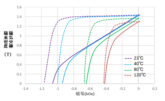 図2.　ネオジム磁石減磁曲線温度依存性