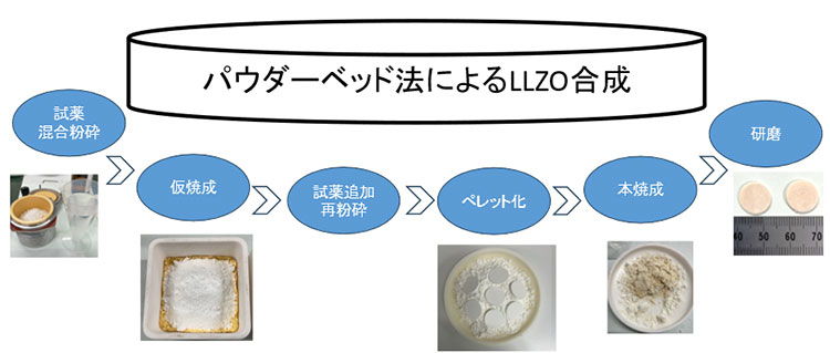 LLZO試作工程一例図