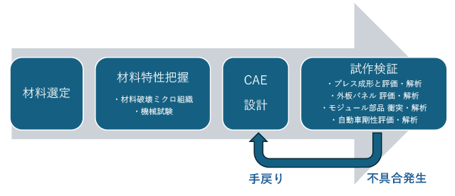 開発プロセスフロー図