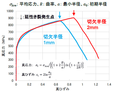 真応力グラフ