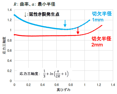 応力三軸度グラフ
