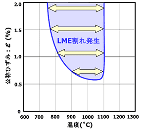 ひずみ温度範囲