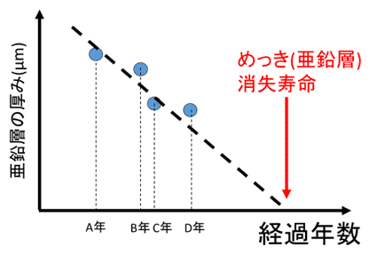 余寿命診断グラフ
