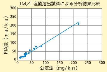 図 自動分析計の精度の一例