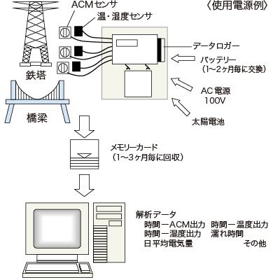 図2 大気環境評価システムの構成