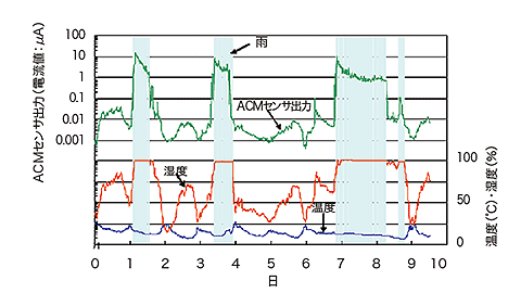 図1 ACMセンサ出力および温湿度の経時変化の例