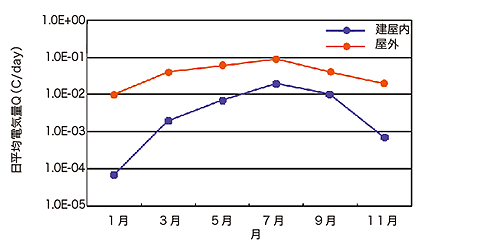 図2 日平均電気量Qの年間変化の例