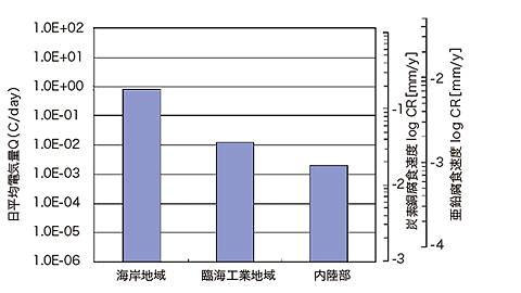 図3 異なる環境での日平均電気量Qの例と推定腐食速度